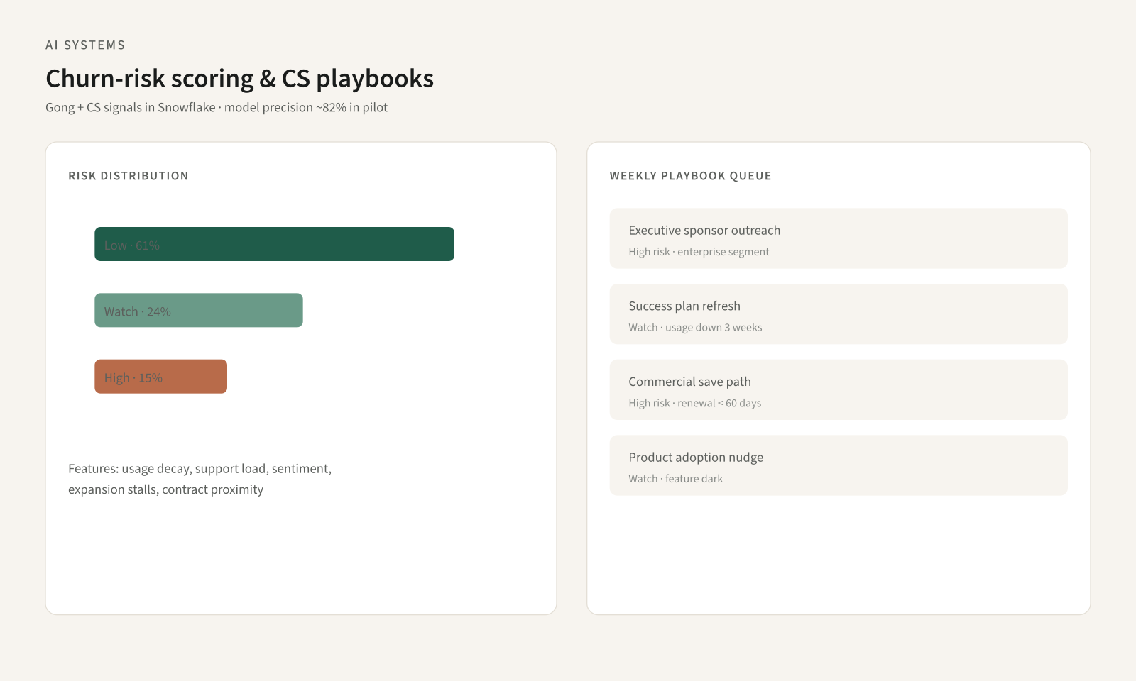 AI churn risk scoring and CS playbook queue