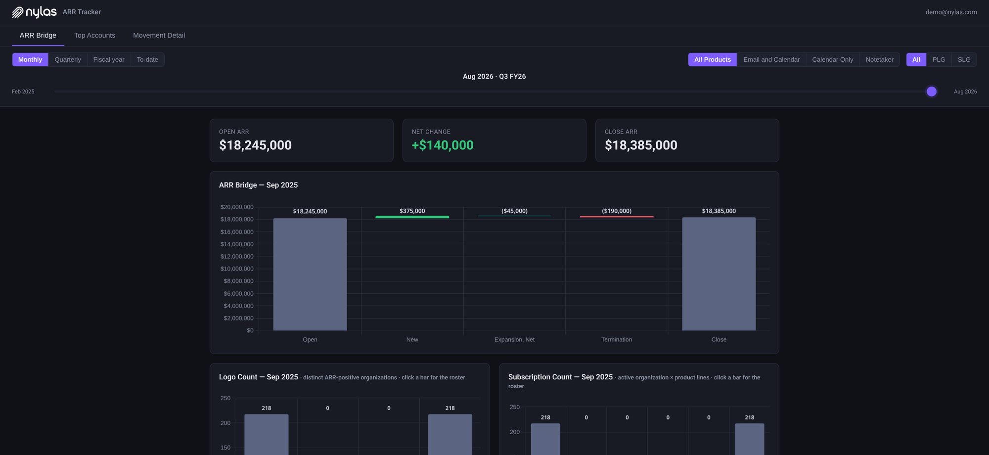 ARR Tracker demo — monthly bridge with illustrative SaaS figures