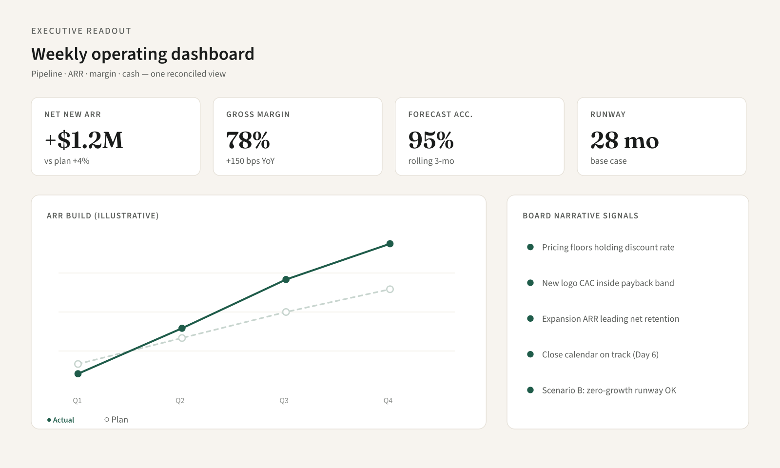 Weekly executive KPI operating dashboard