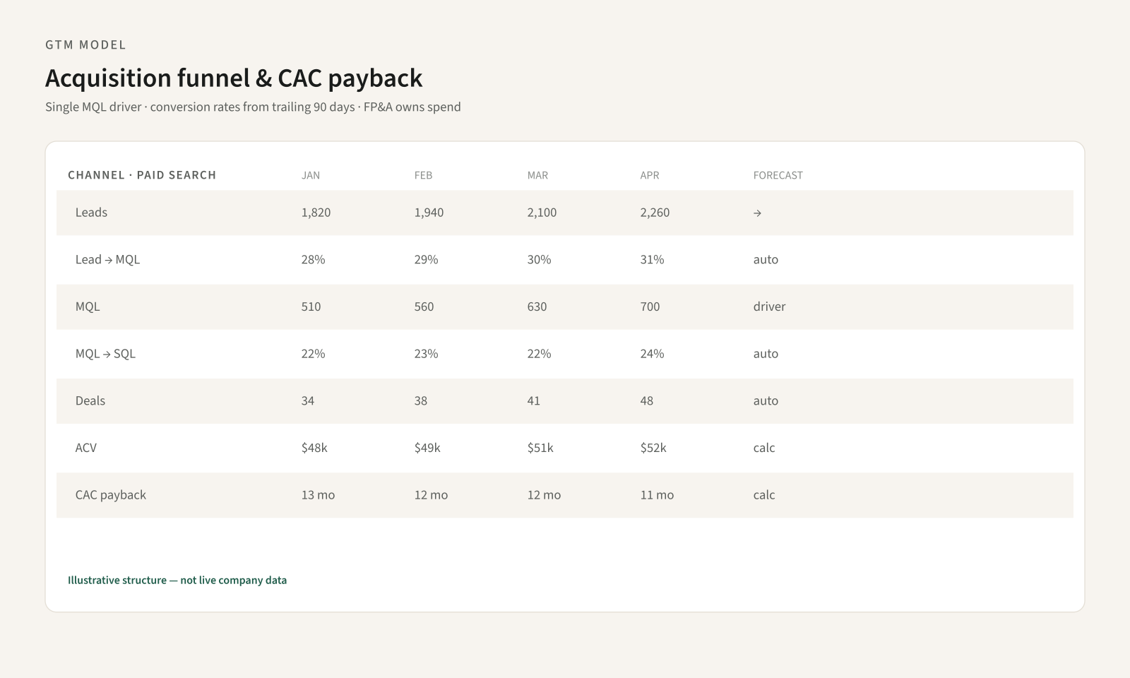 GTM funnel and CAC payback model