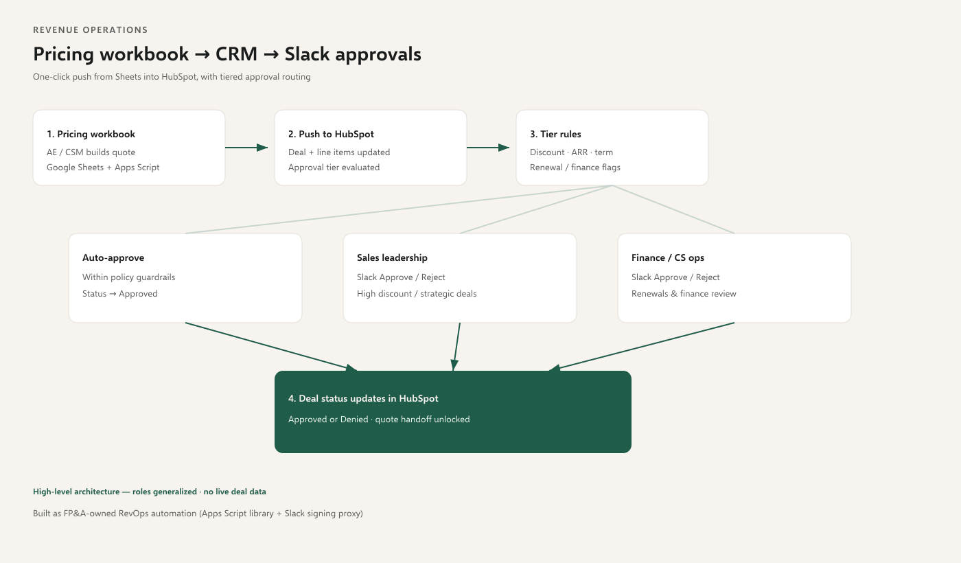 Pricing workbook to HubSpot to Slack approval architecture